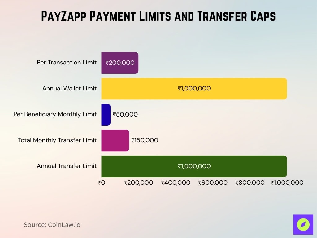 PayZapp Payment Limits and Transfer Caps