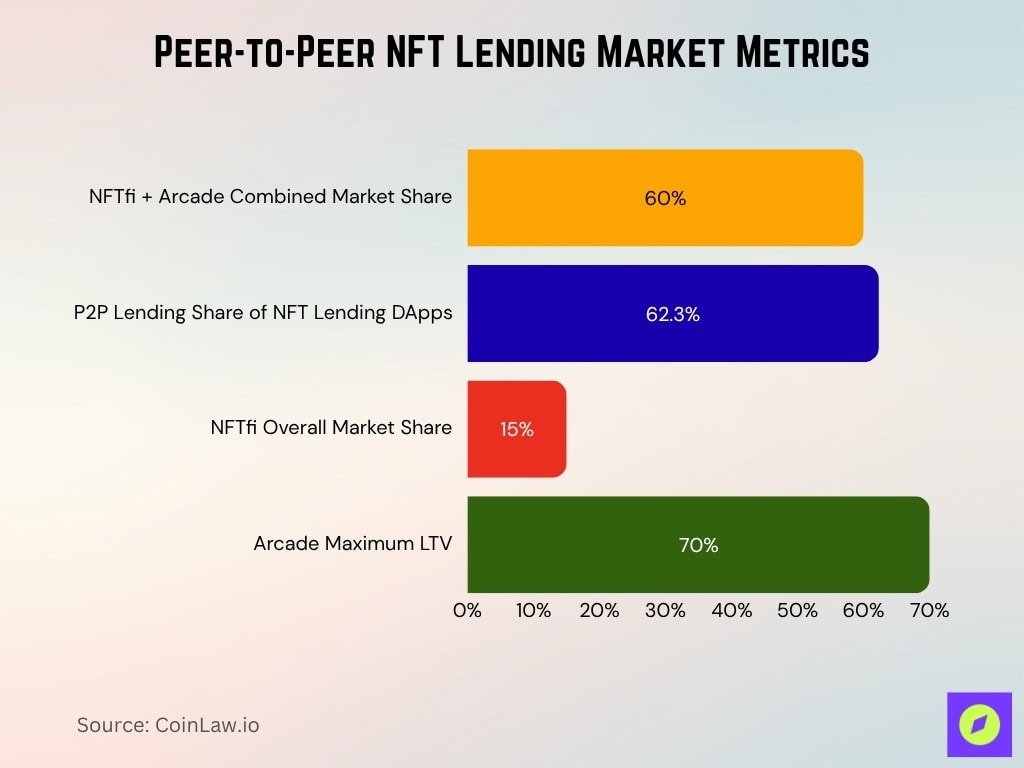 Peer-to-Peer NFT Lending Market Metrics
