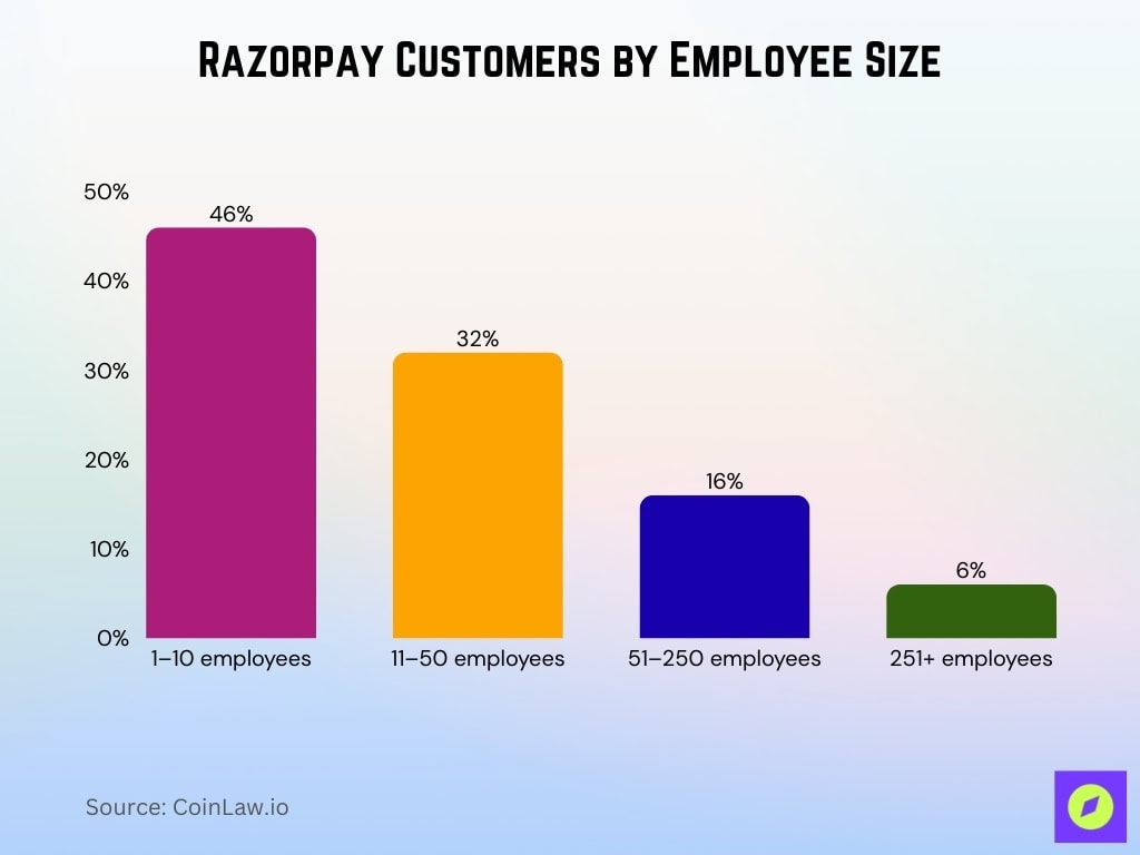 Razorpay Customers By Employee Size