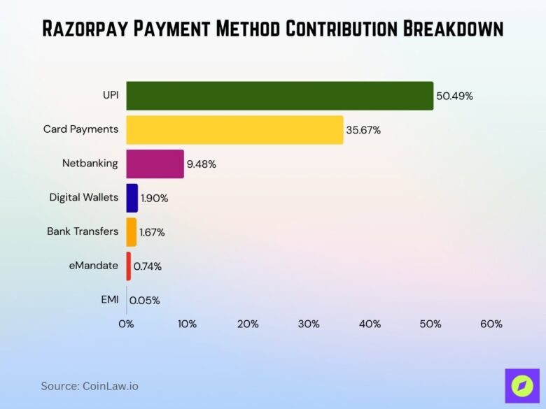 Razorpay Statistics 2026: Financial Growth, Market Position, etc. • CoinLaw