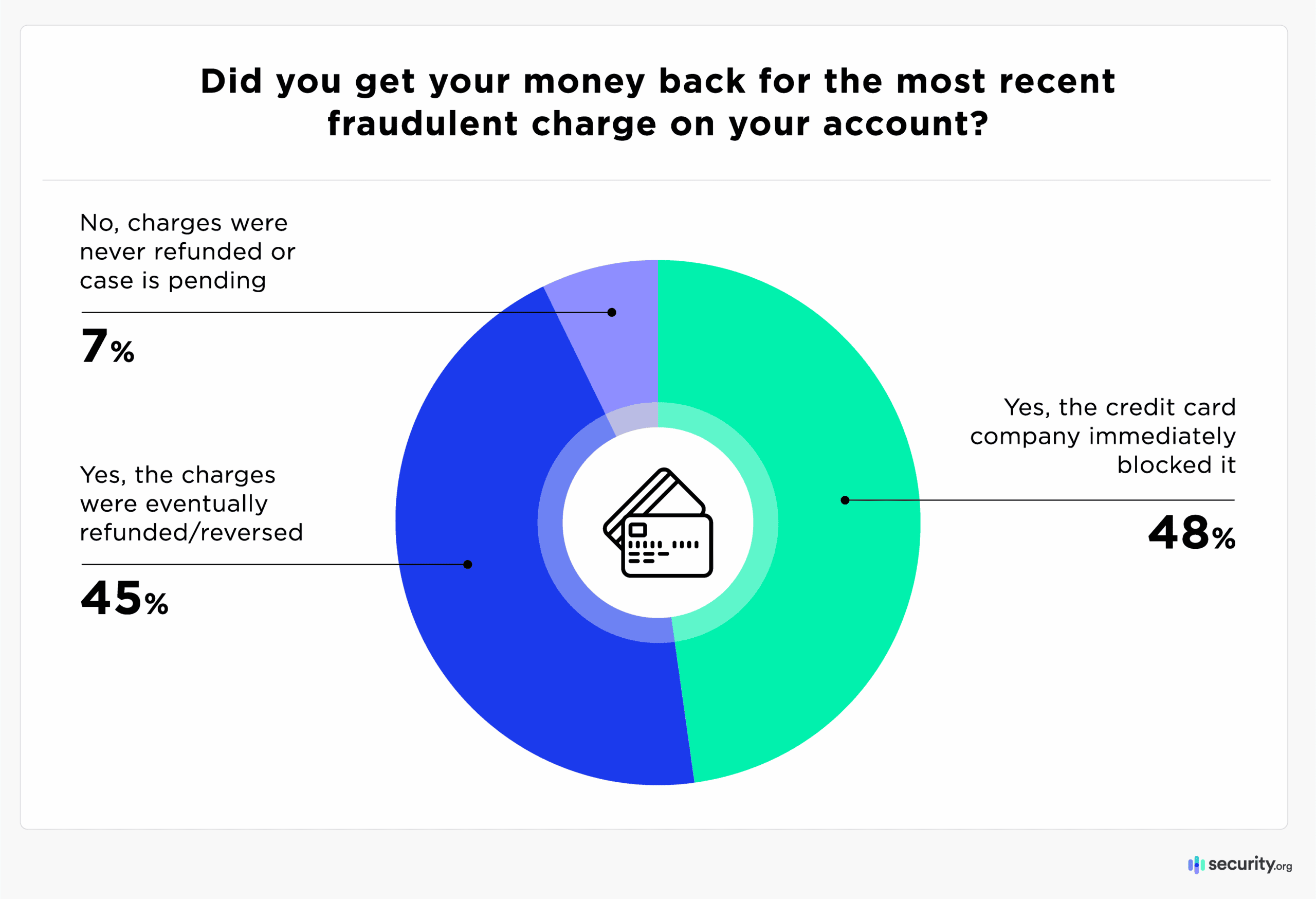 Refund Outcomes After Credit Card Fraud