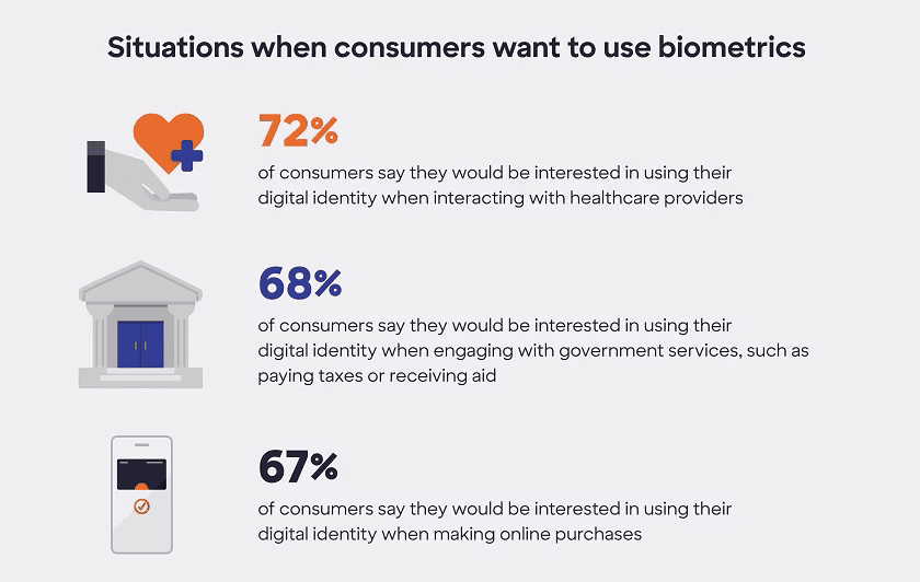 Situations When Consumers Want To Use Biometrics