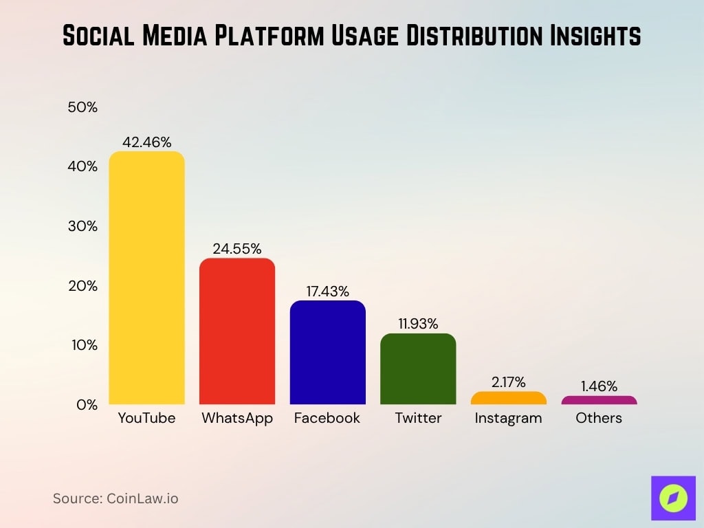 Social Media Platform Usage Distribution Insights