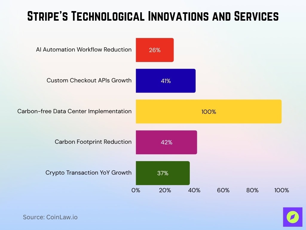 Stripe's Technological Innovations and Services