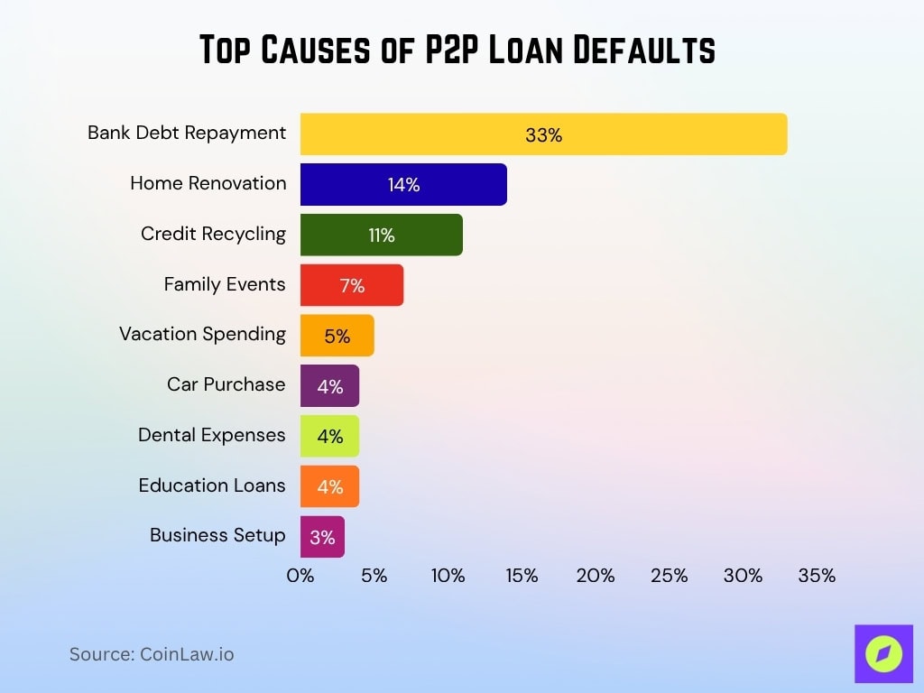 Top Causes of P2P Loan Defaults