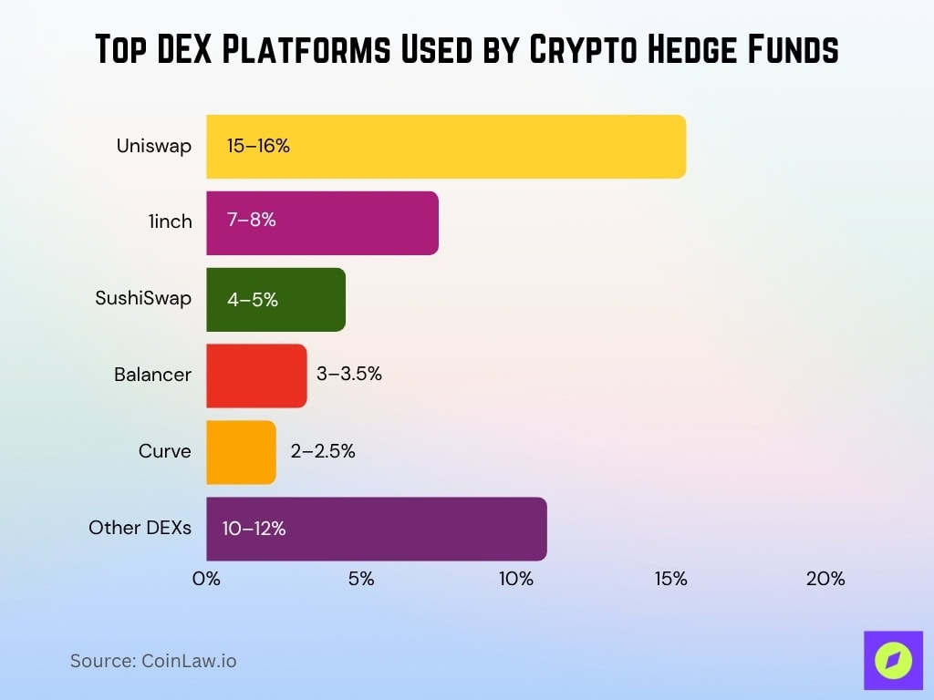 Top DEX Platforms Used by Crypto Hedge Funds