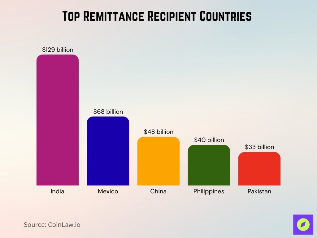 Top Remittance Recipient Countries