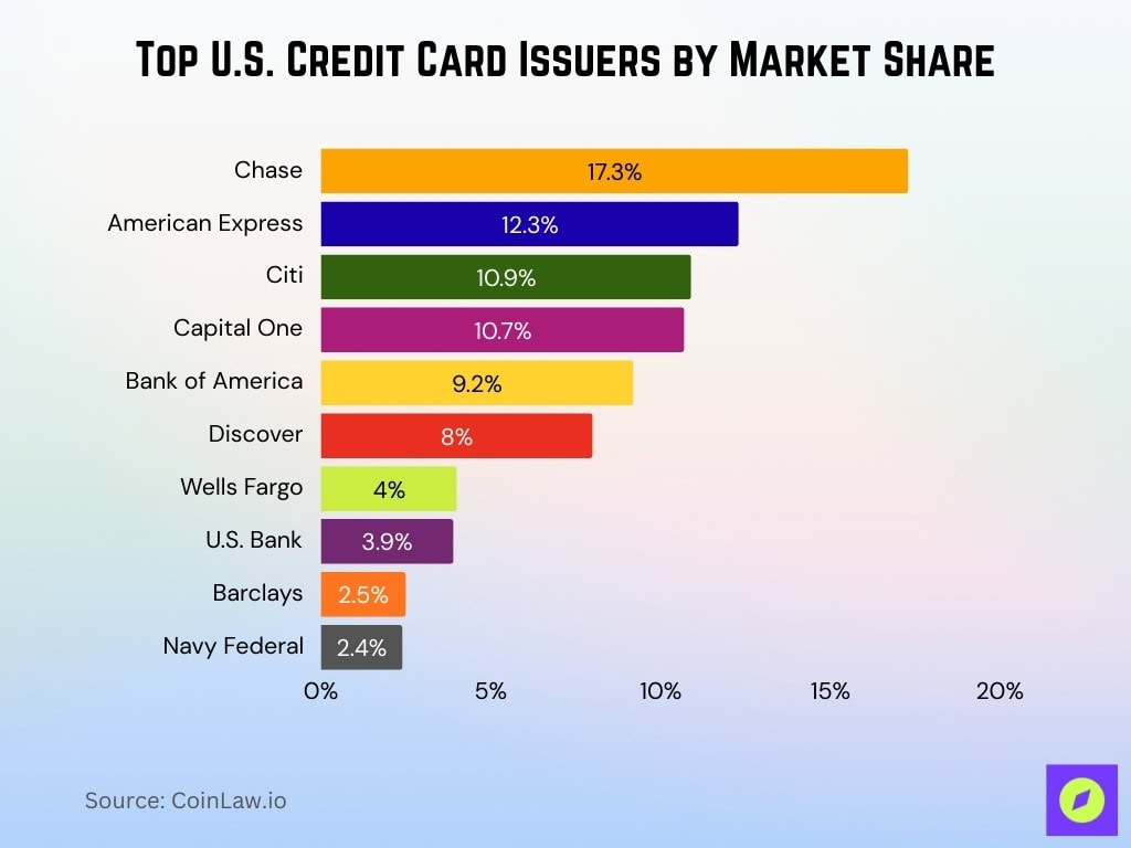 Top U.S. Credit Card Issuers by Market Share