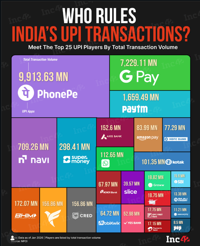 Top UPI Apps by Transaction Volume