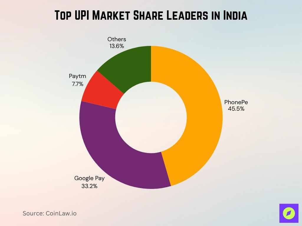 Top UPI Market Share Leaders in India