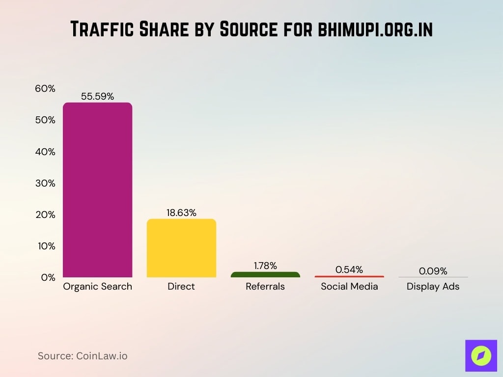 Traffic Share by Source for bhimupi.org.in