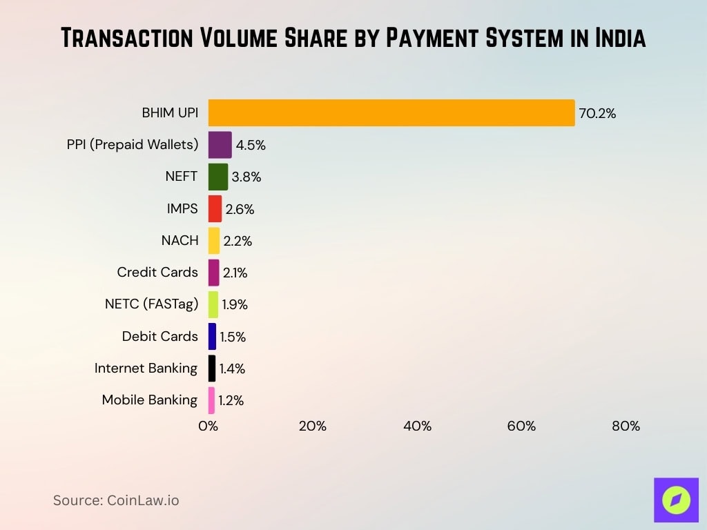 Transaction Volume Share By Payment System In India