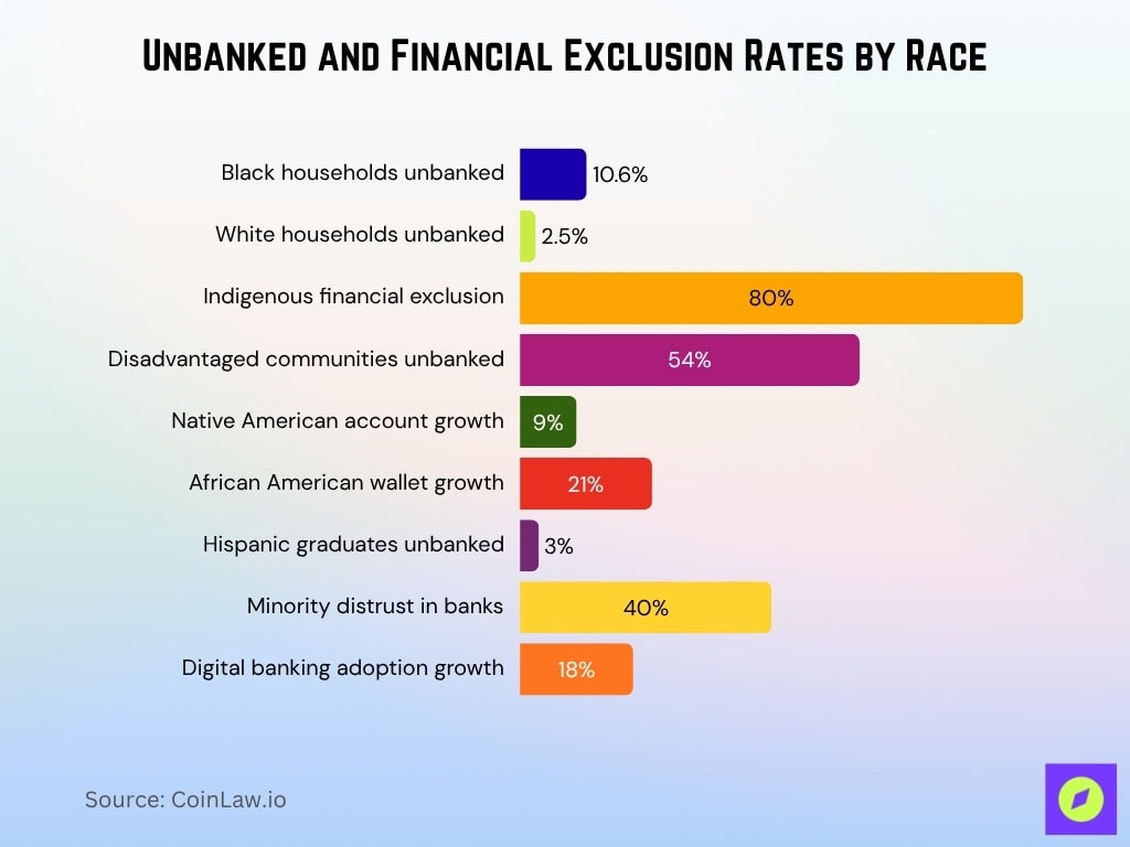 Unbanked And Financial Exclusion Rates By Race