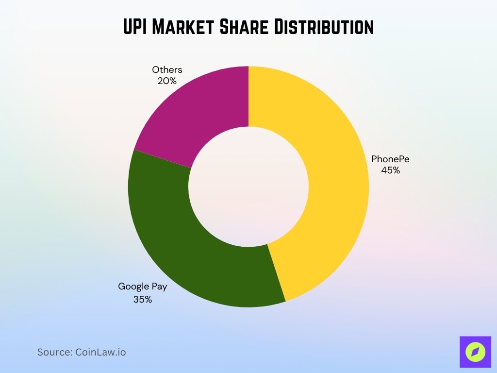 UPI Market Share Distribution