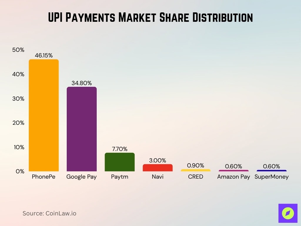 UPI Payments Market Share Distribution