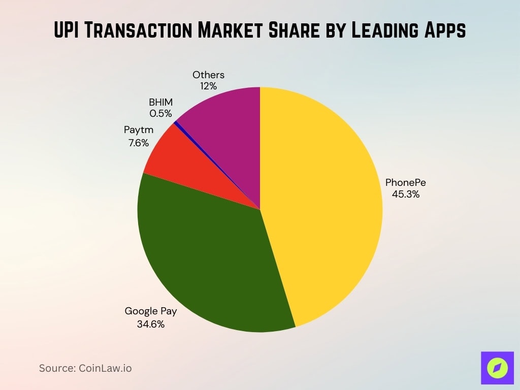 UPI Transaction Market Share by Leading Apps