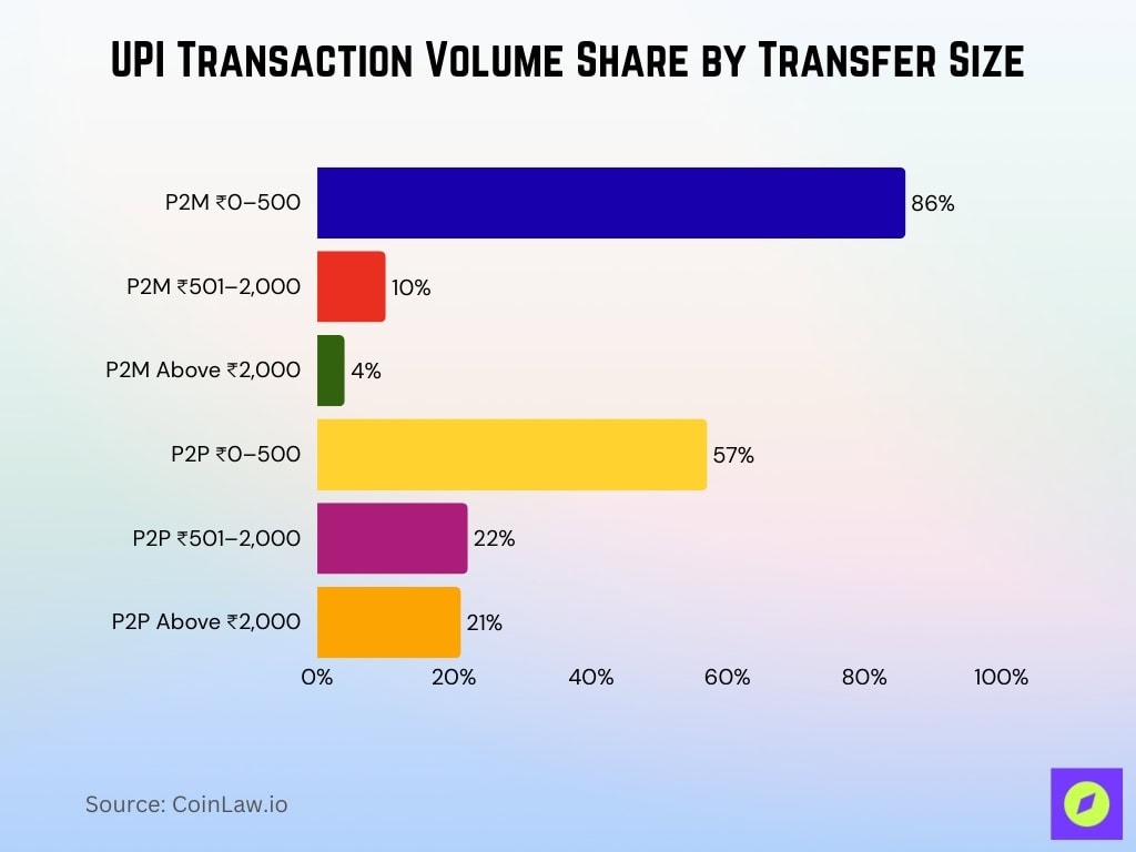 UPI Transaction Volume Share by Transfer Size
