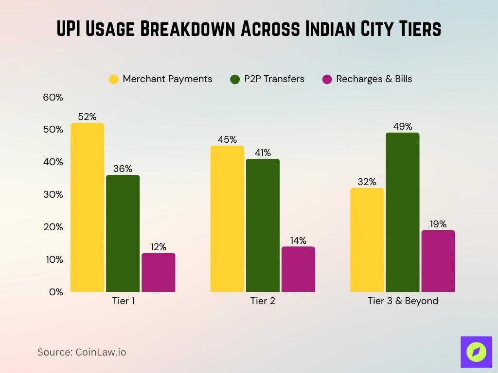 UPI Usage Breakdown Across Indian City Tiers