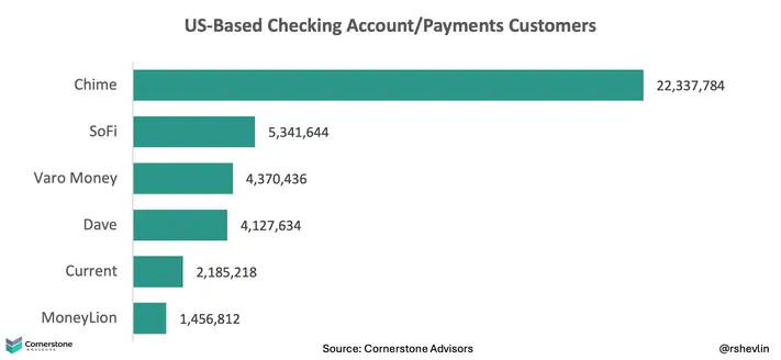 US-Based Checking Account/Payments App Users US-Based Checking Account/Payments App Users