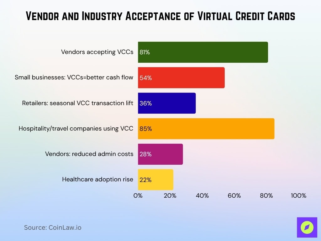 Vendor And Industry Acceptance Of Virtual Credit Cards