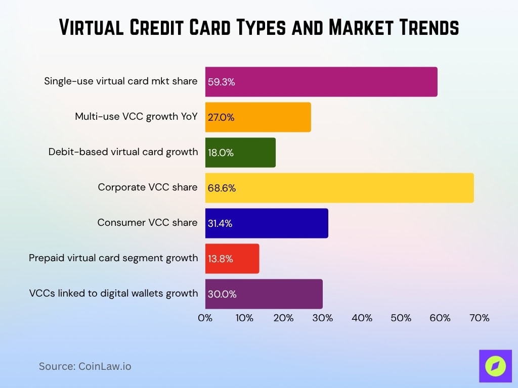 Virtual Credit Card Types And Market Trends