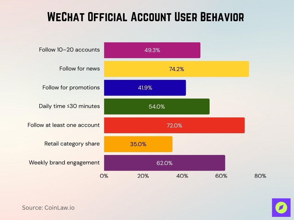 WeChat Official Account User Behavior