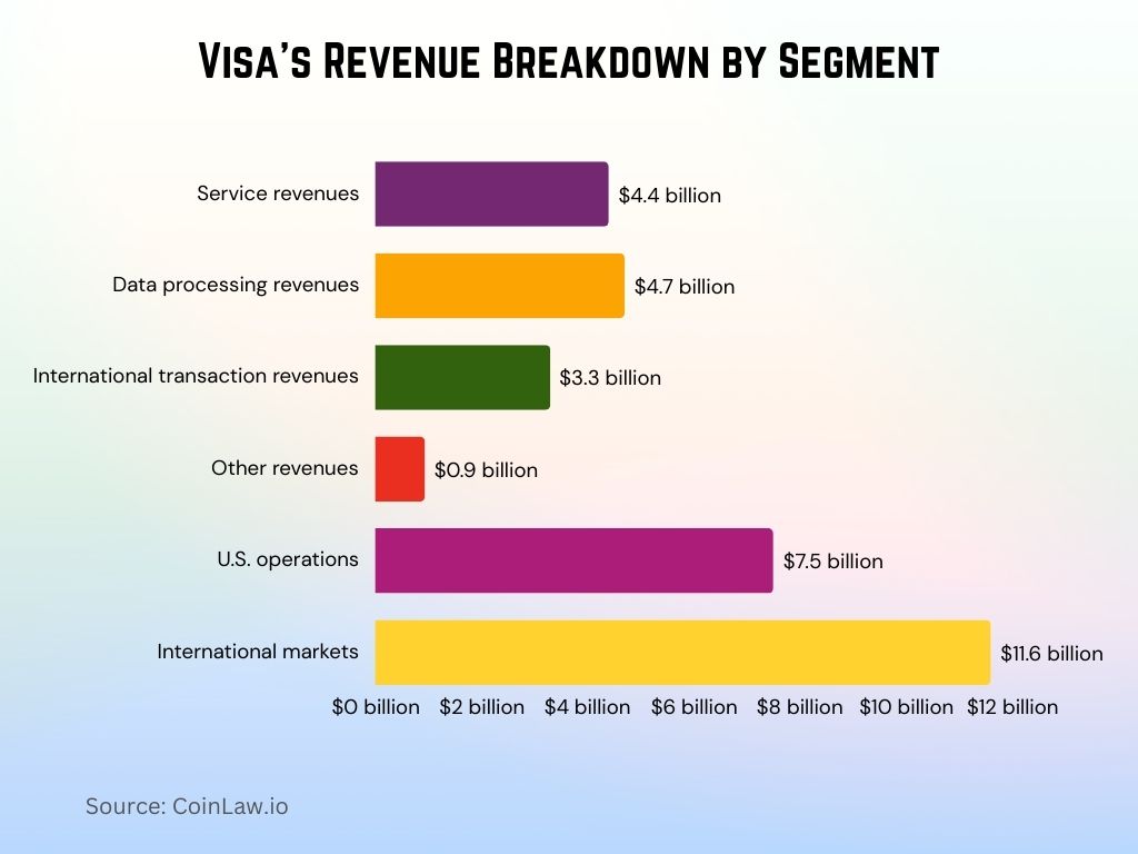 2025 - Visa's Revenue Breakdown by Segment 2025 - Visa's Revenue Breakdown by Segment