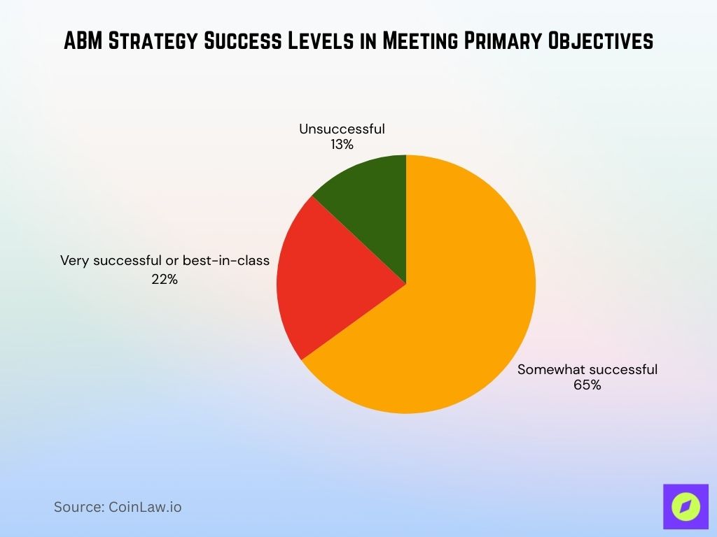 ABM Strategy Success Levels in Meeting Primary Objectives