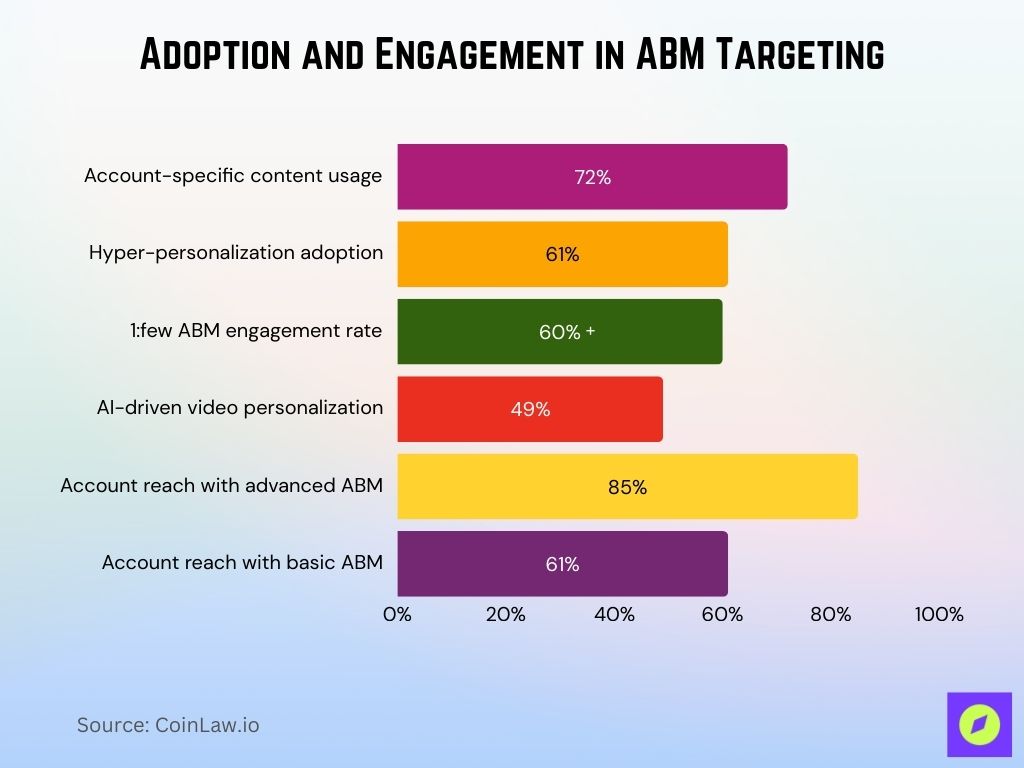 Adoption and Engagement in ABM Targeting