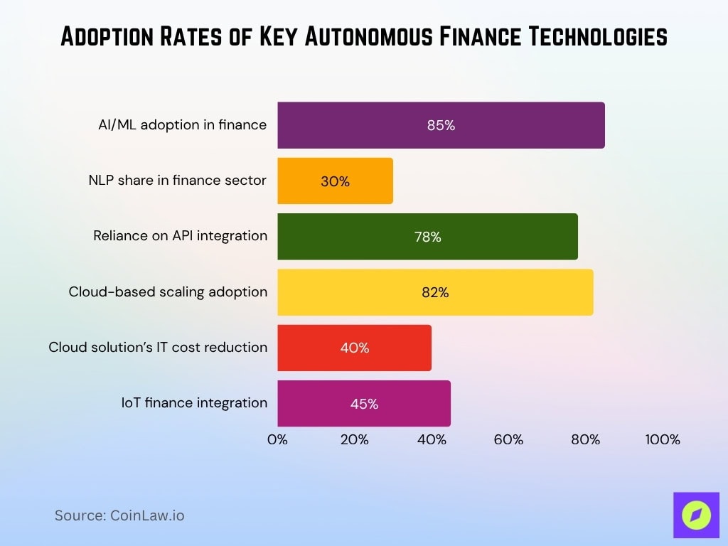 Adoption Rates Of Key Autonomous Finance Technologies