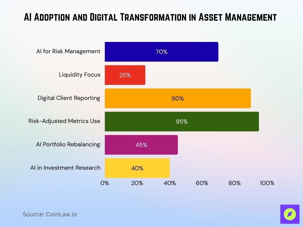AI Adoption and Digital Transformation in Asset Management