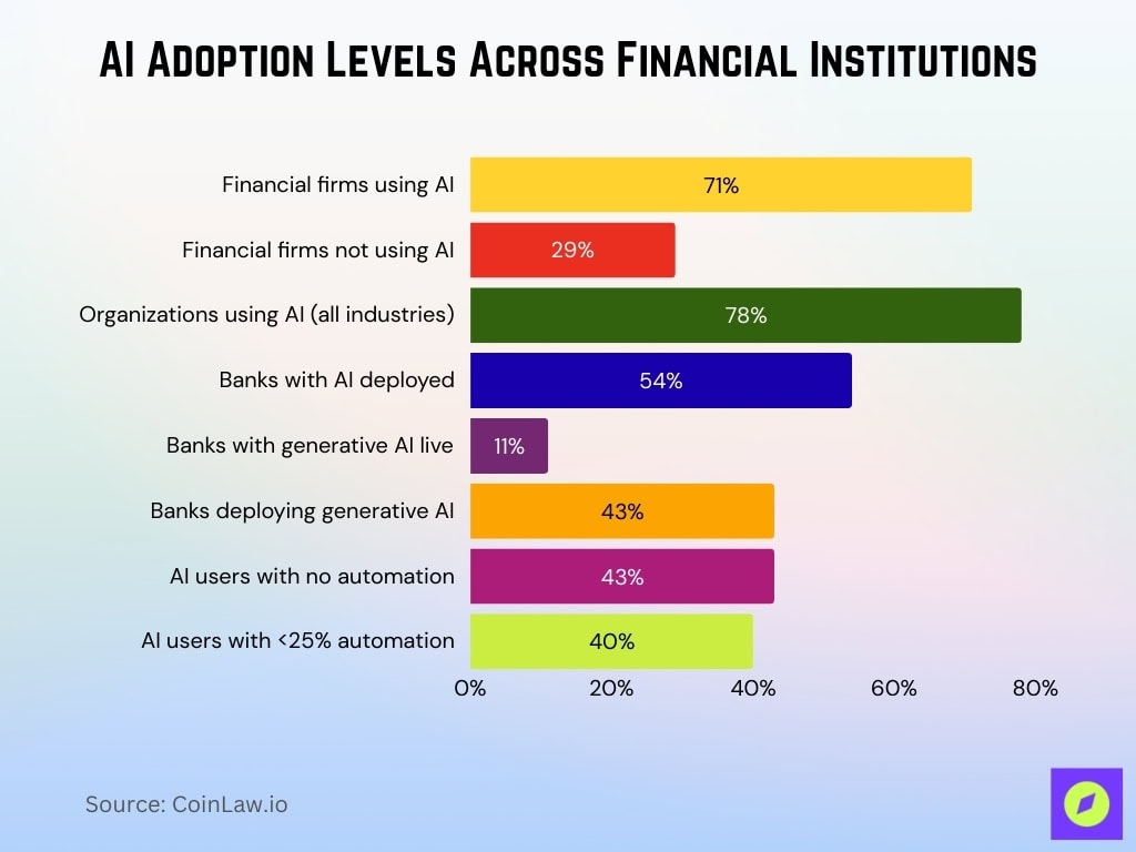 AI Adoption Levels Across Financial Institutions