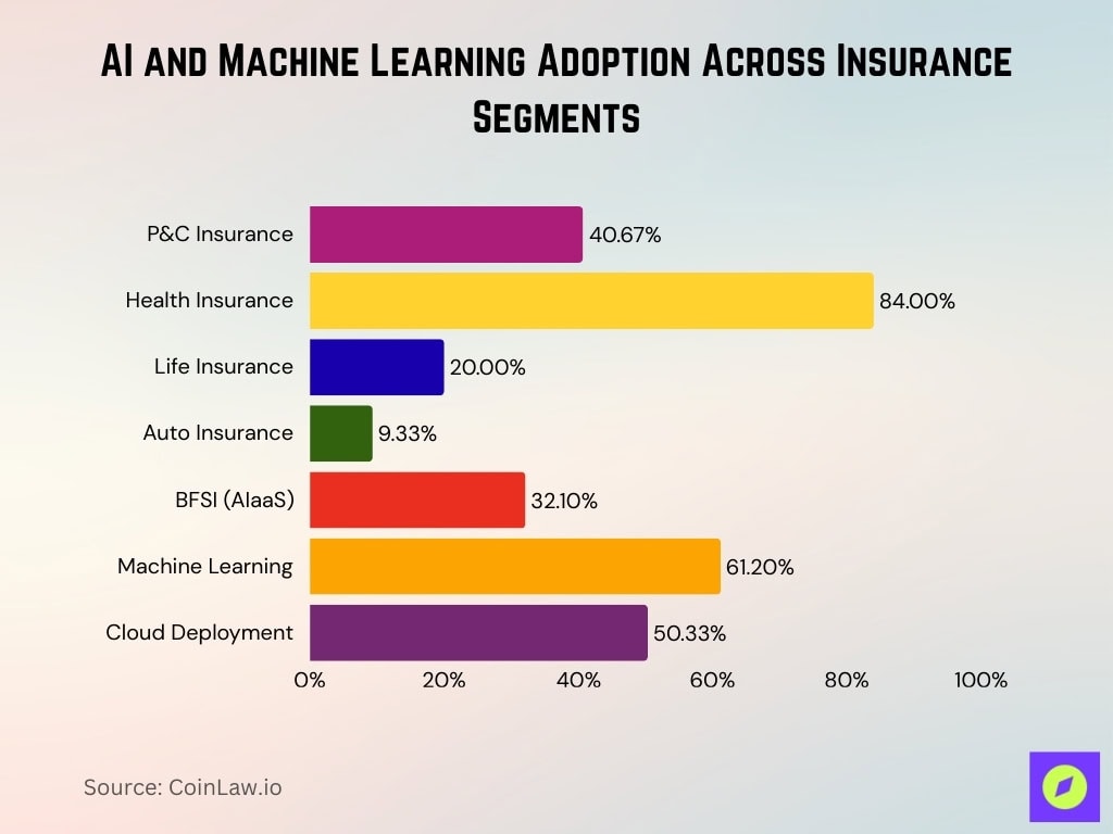 AI and Machine Learning Adoption Across Insurance Segments
