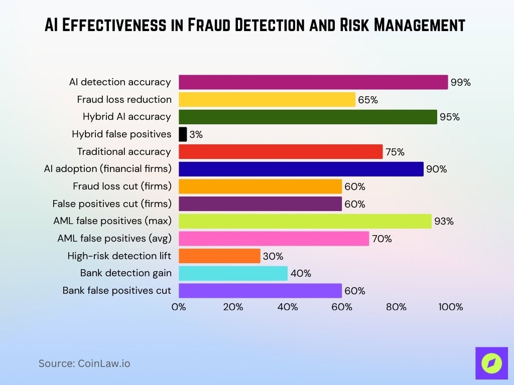AI Effectiveness in Fraud Detection and Risk Management