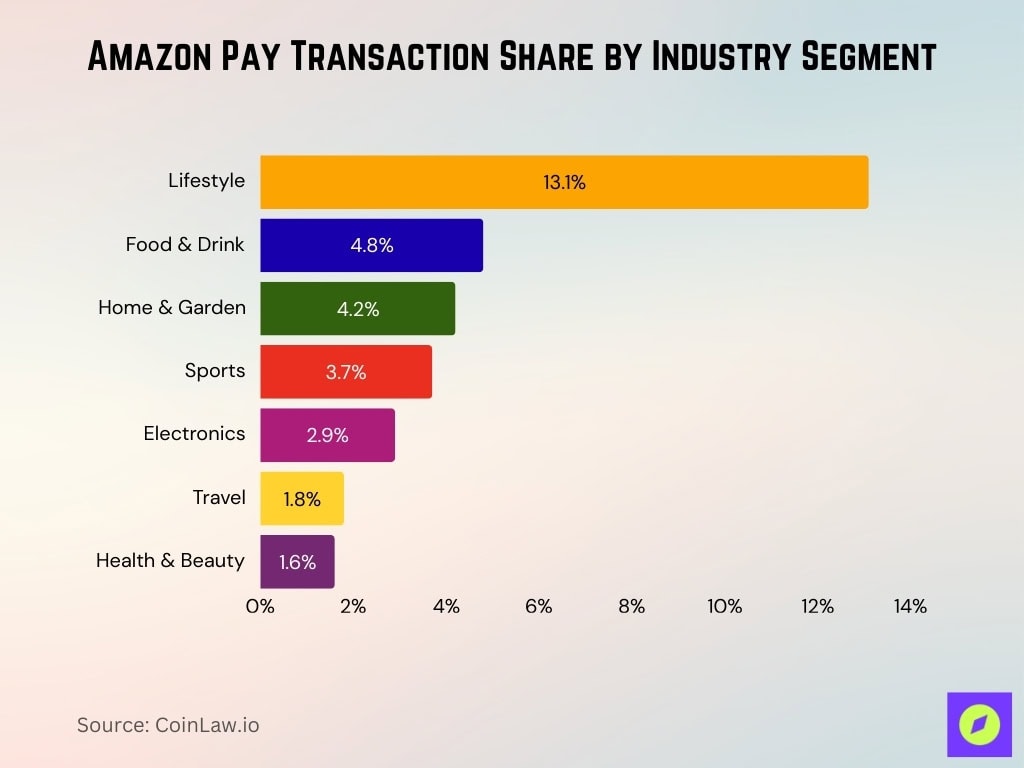 Amazon Pay Transaction Share By Industry Segment