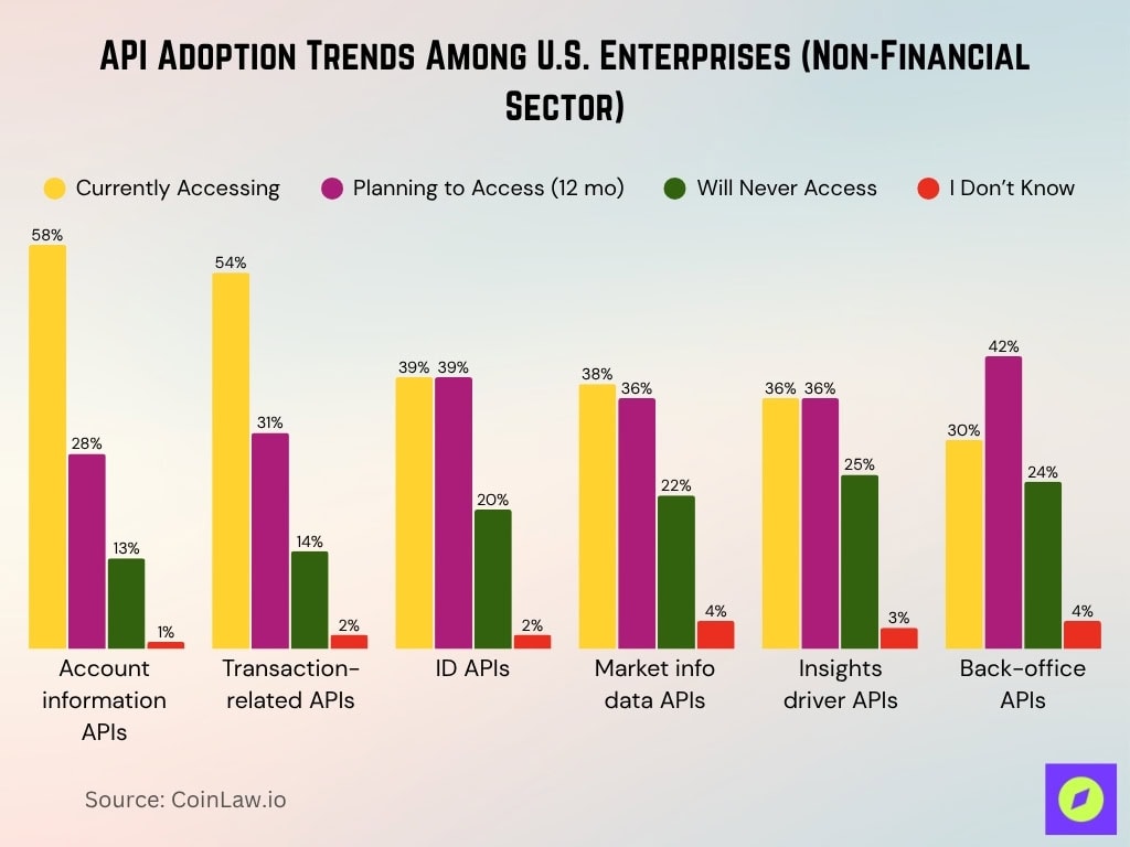 API Adoption Trends Among U.S. Enterprises (Non-Financial Sector)