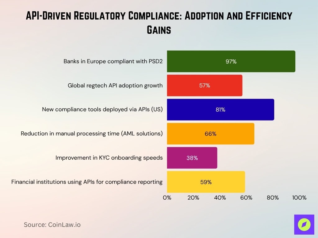API-Driven Regulatory Compliance Adoption and Efficiency Gains