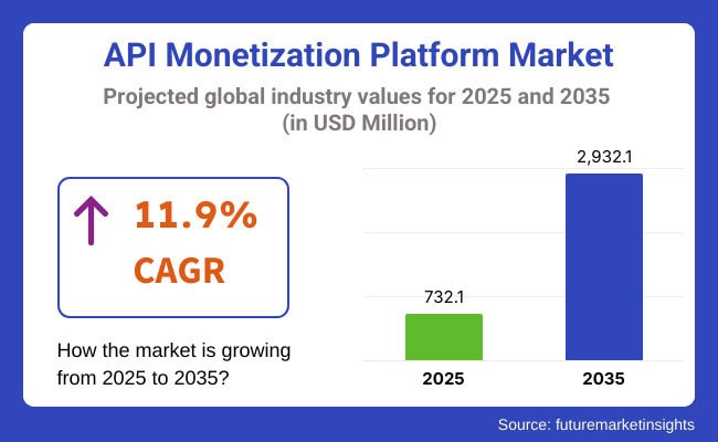 API Monetization Platform Market Growth
