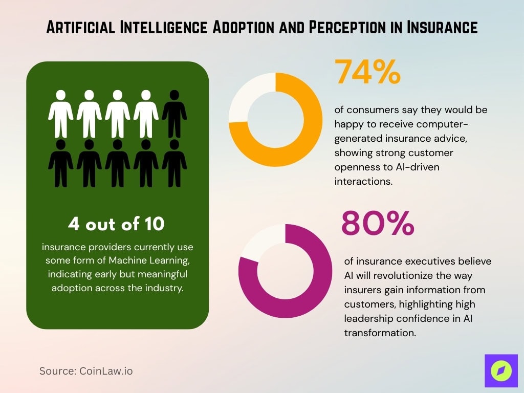 Artificial Intelligence Adoption And Perception In Insurance