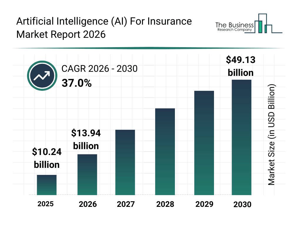 AI in Insurance Claims Statistics 2026: How AI Wins Big