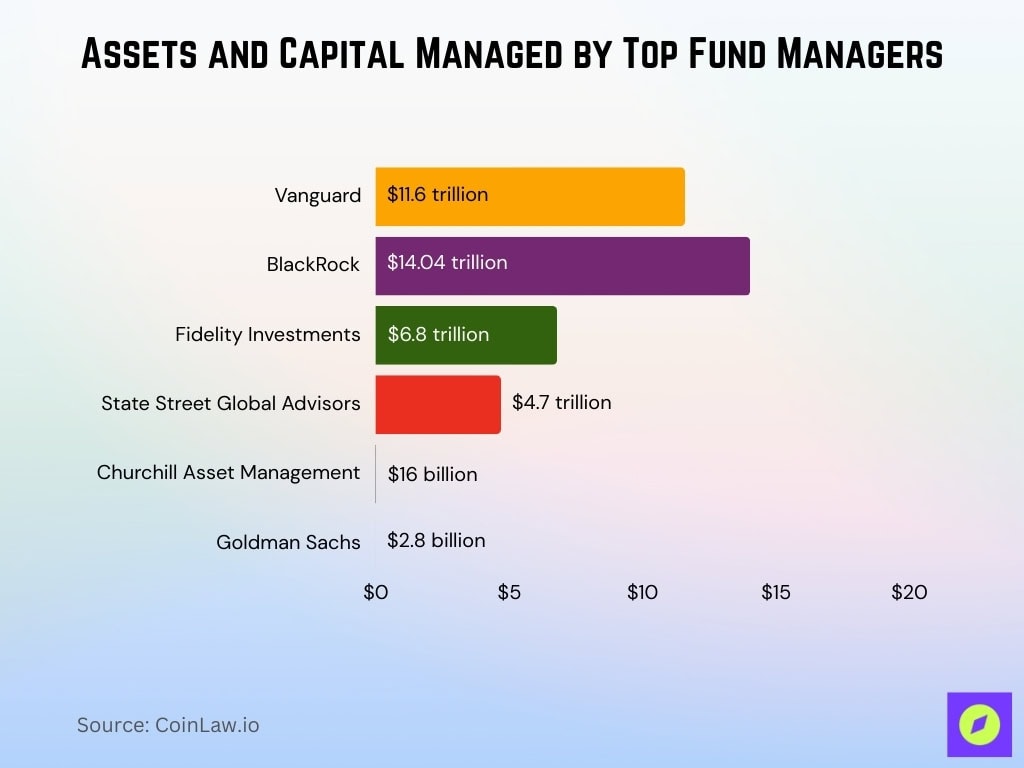 Assets And Capital Managed By Top Fund Managers