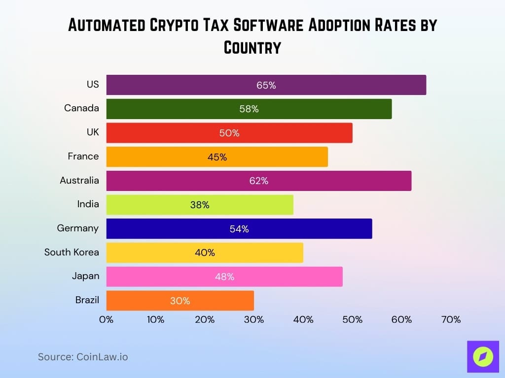 Automated Crypto Tax Software Adoption Rates By Country