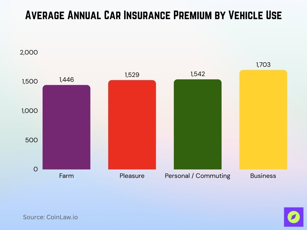 Average Annual Car Insurance Premium By Vehicle Use