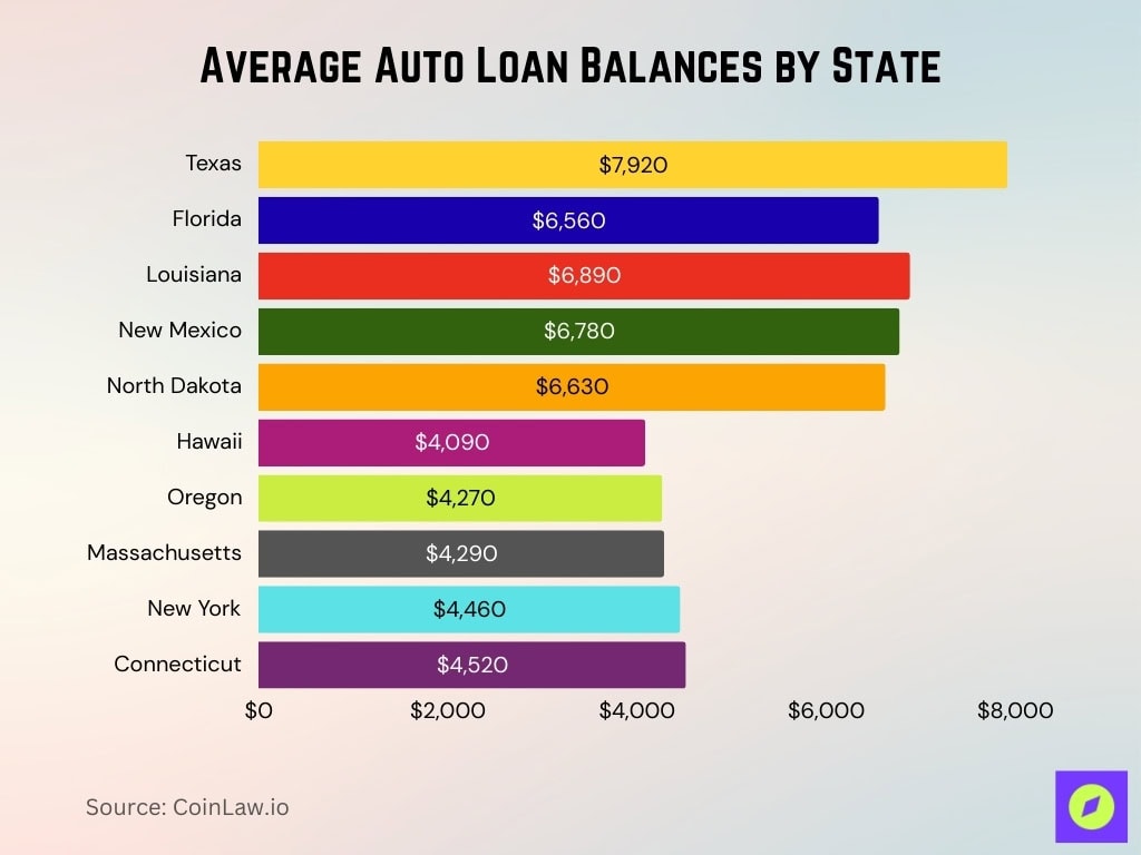 Average Auto Loan Balances By State