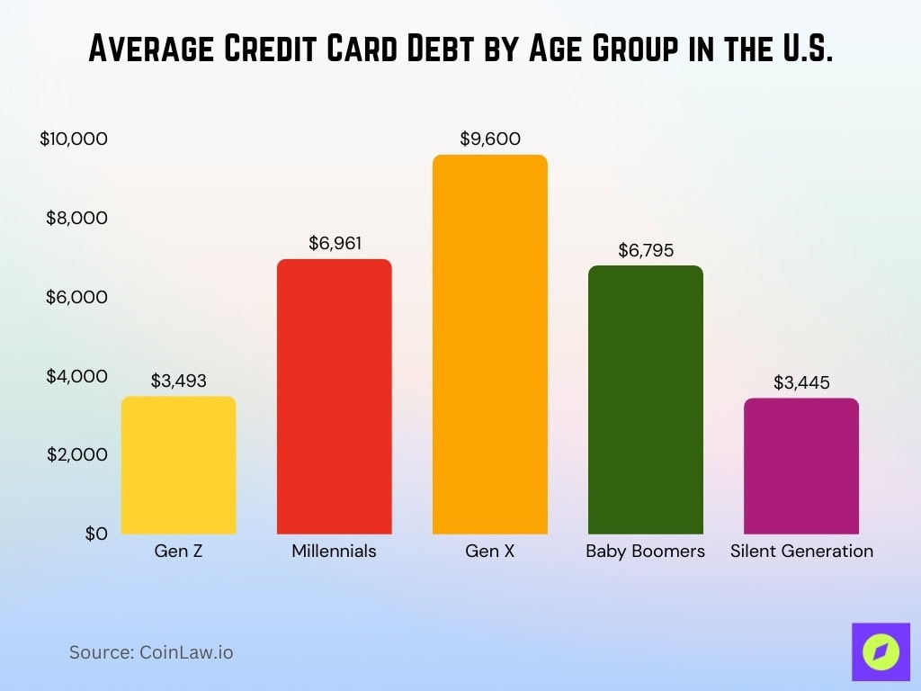 Average Credit Card Debt by Age Group in the U.S.