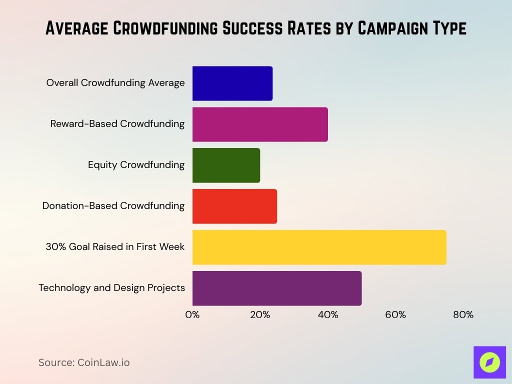Average Crowdfunding Success Rates By Campaign Type