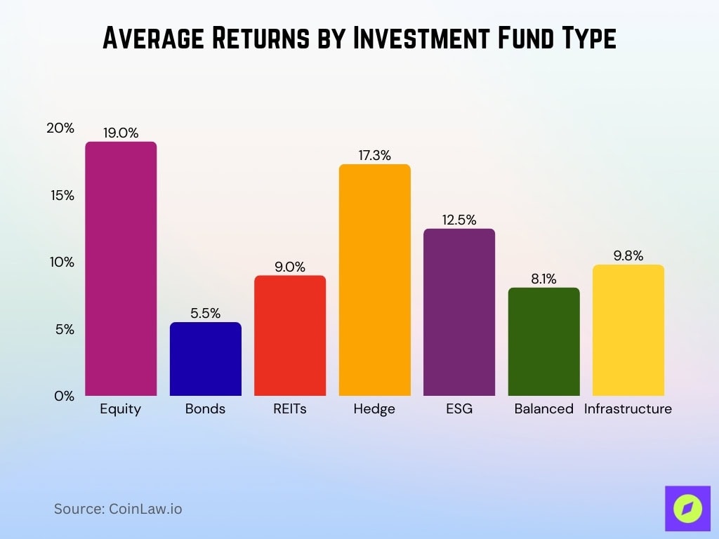 Average Returns By Investment Fund Type