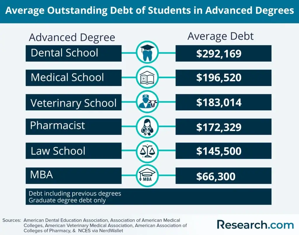 Average Student Loan Debt By Advanced Degree