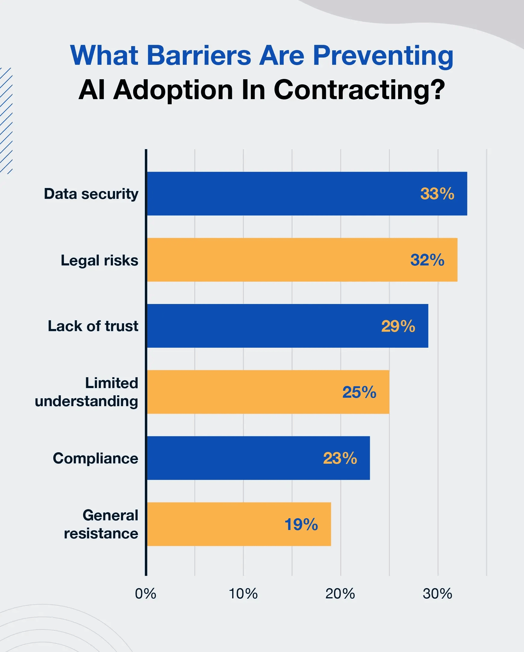 Barriers to AI Adoption in Contracting