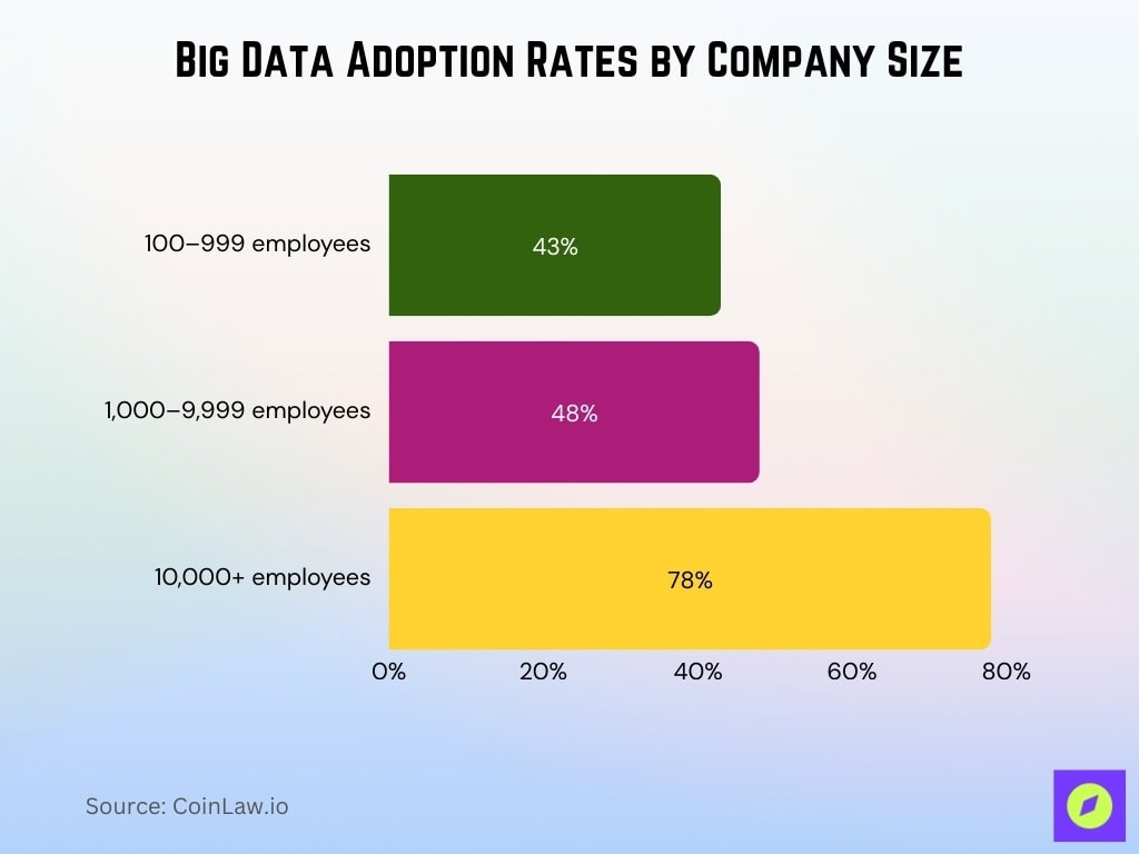 Big Data Adoption Rates By Company Size